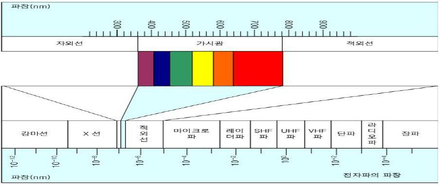 주파수 대역 및 가시광 영역의 파장 대역