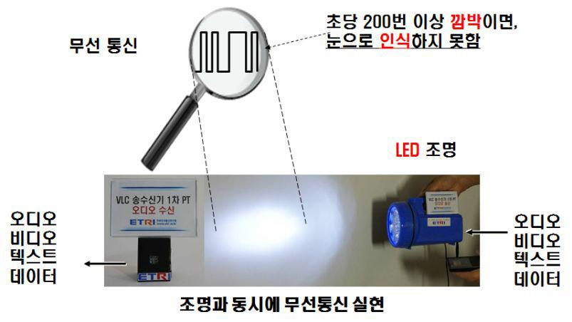 가시광 무선통신 원리