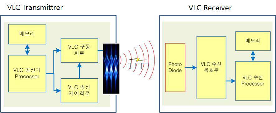 가시광 통신의 원리