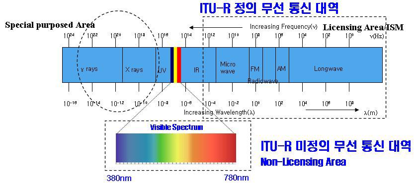 가시광 무선통신 파장 대역