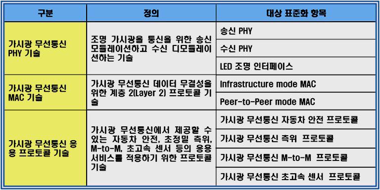 TTA 표준 규격 개발 전망