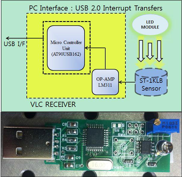 LED 가시광통신 수신부 H/W 구성도 및 보드