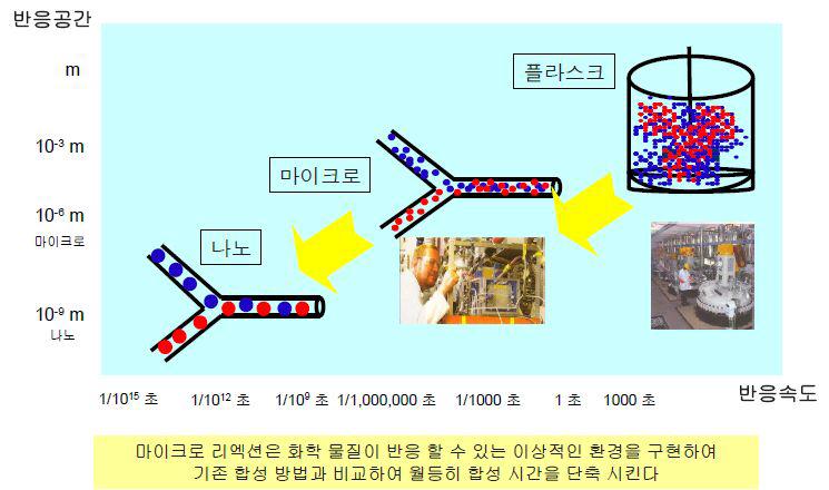 Microreaction 효과