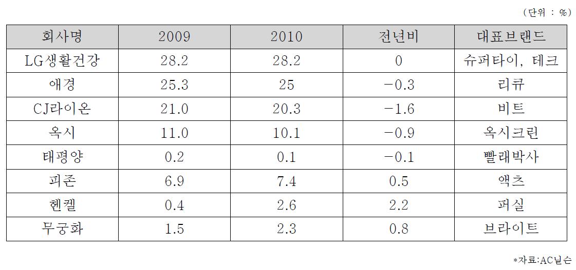 국내 세탁세제 시장점유율