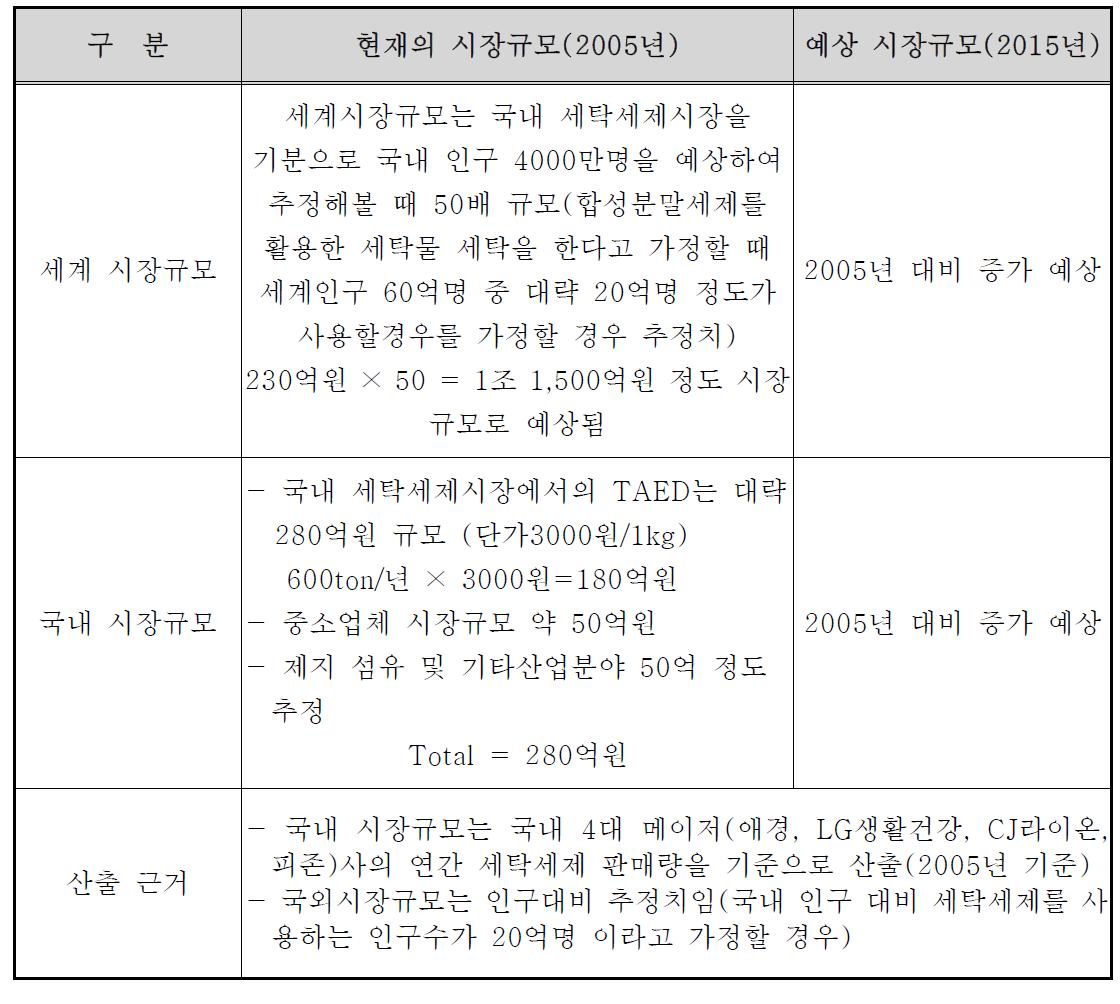 국내외 시장 동향 (단위 : 억원)