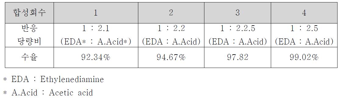 batch 식 DAED 합성반응에서 반응 조건별 수득율 변화