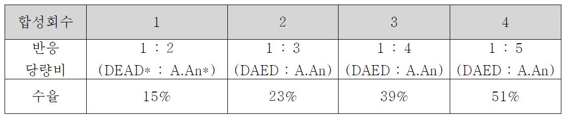 TAED 합성 당량비 별 합성 수득율 비교