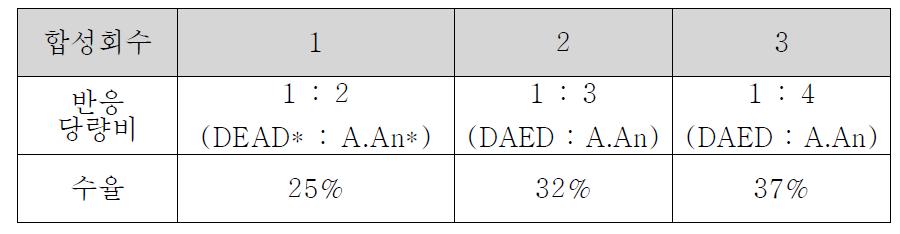 반응 몰 비 에 따른 TAED 수득율 비교