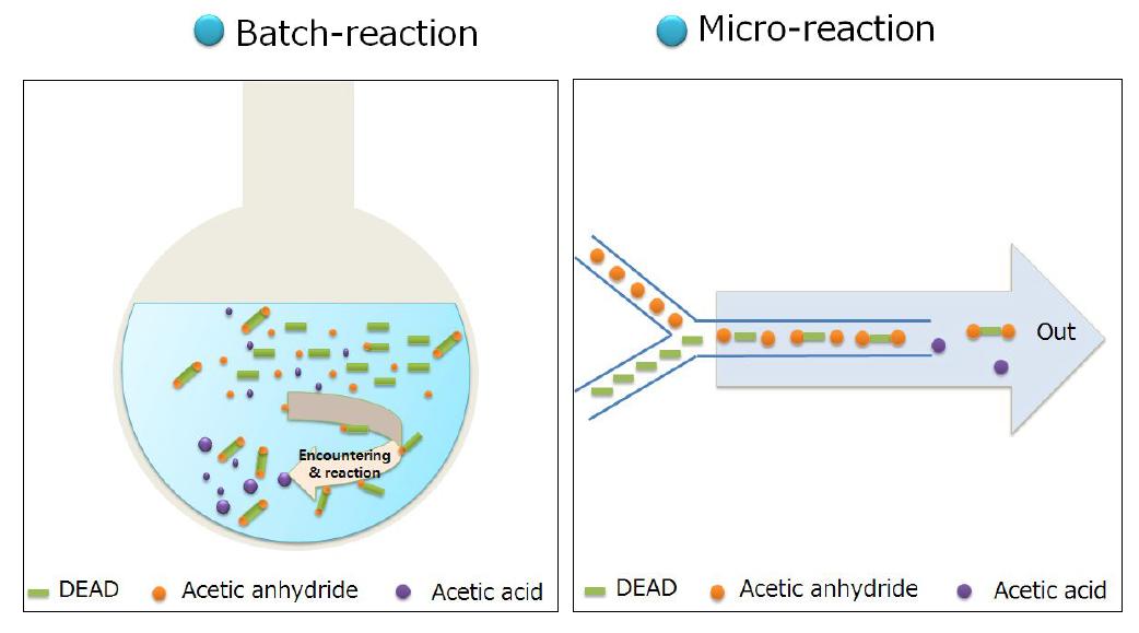 Batch 반응에서의 물질간 충돌과 Microreaction에서의 물질 충돌 비교