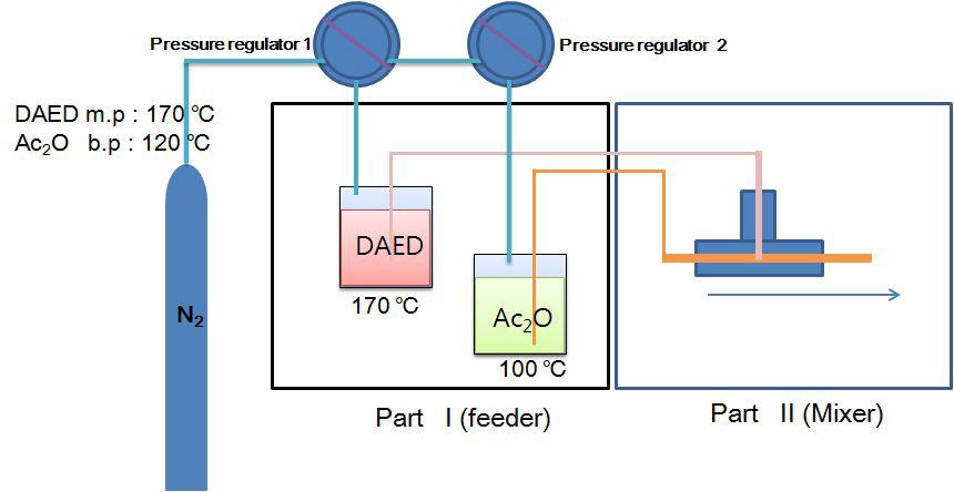 TAED microreactor 원료투입이송장치 설계(안)