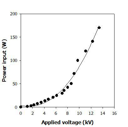 플라즈마 반응기에 인가된 전압 vs. 전력 관계 그래프.