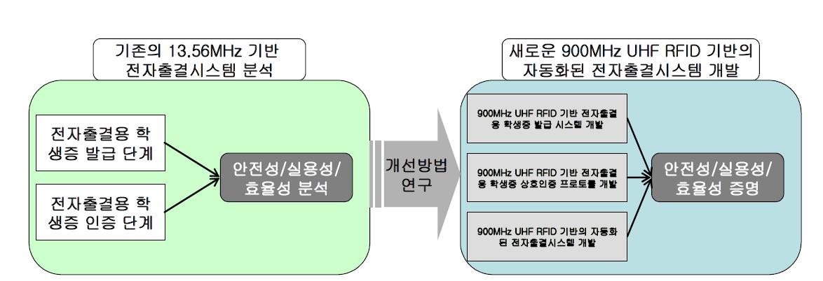 기술 개발 목표