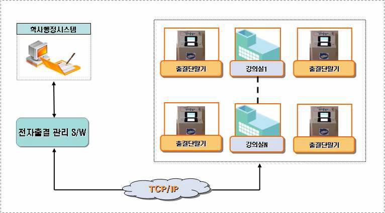 전자출결시스템의 전체적인 구조