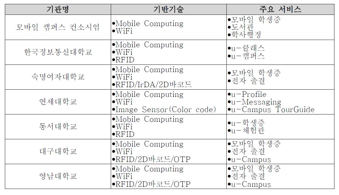 국내 u-캠퍼스 기술 현황