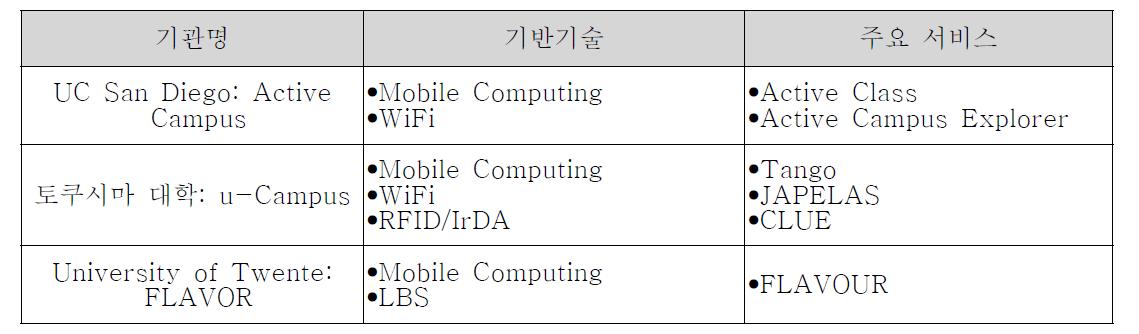 국외 u-캠퍼스 기술 현황