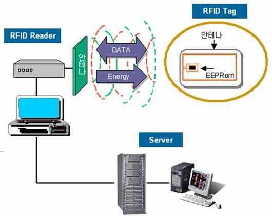 RFID 시스템의 구성