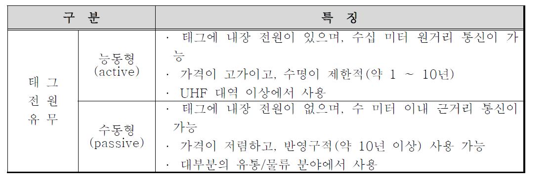 수동형 태그와 능동형 태그의 비교