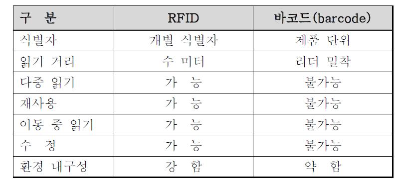 RFID와 바코드(barcode)의 비교