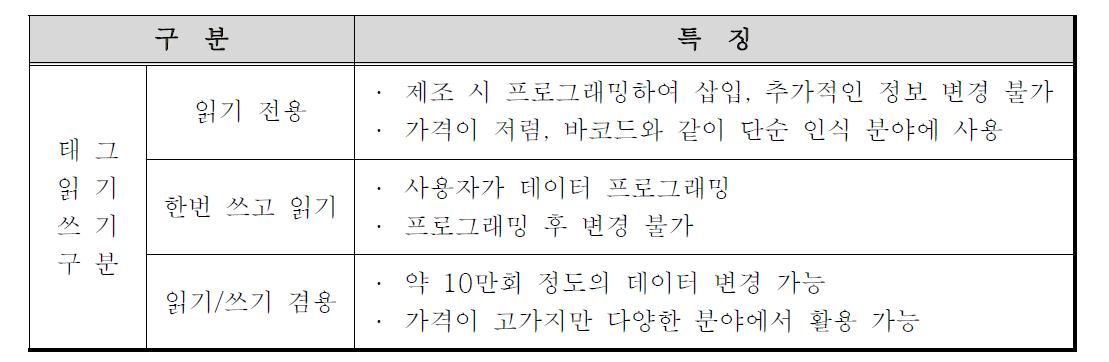 읽기/쓰기에 따른 태그 구분