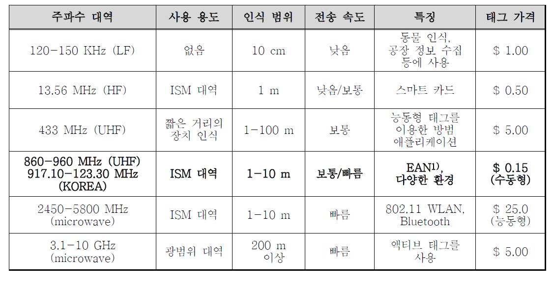 RFID 주파수 대역에 따른 구분