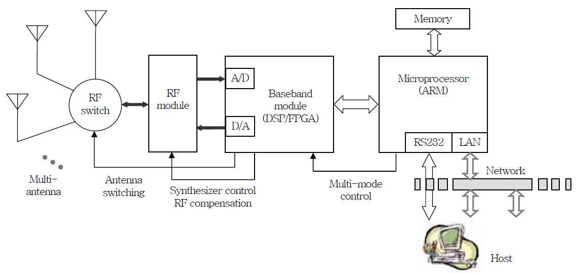 900MHz 대역의 수동형 RFID 리더 구성도