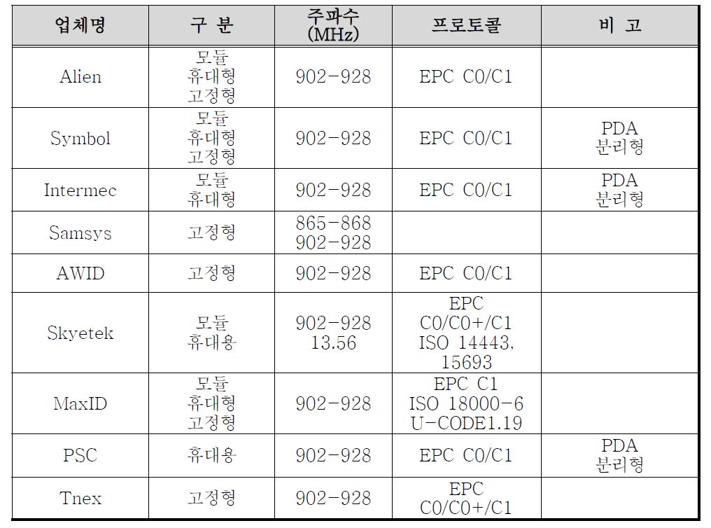 수동형 RFID 리더 개발 현황