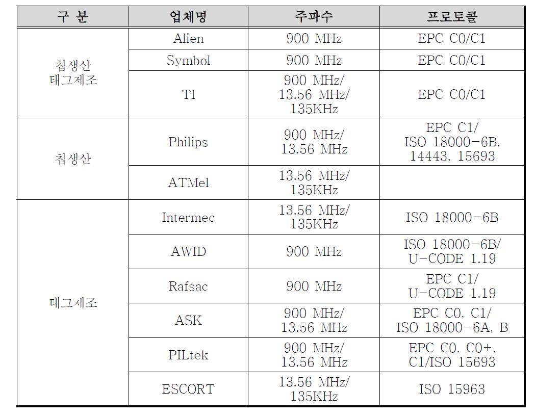 수동형 RFID 태그 개발 현황