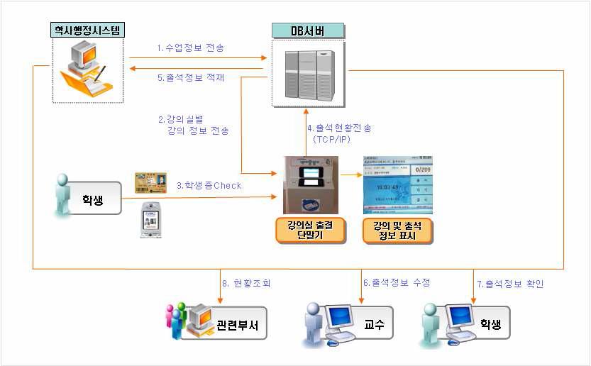 전자출결시스템의 처리 흐름도