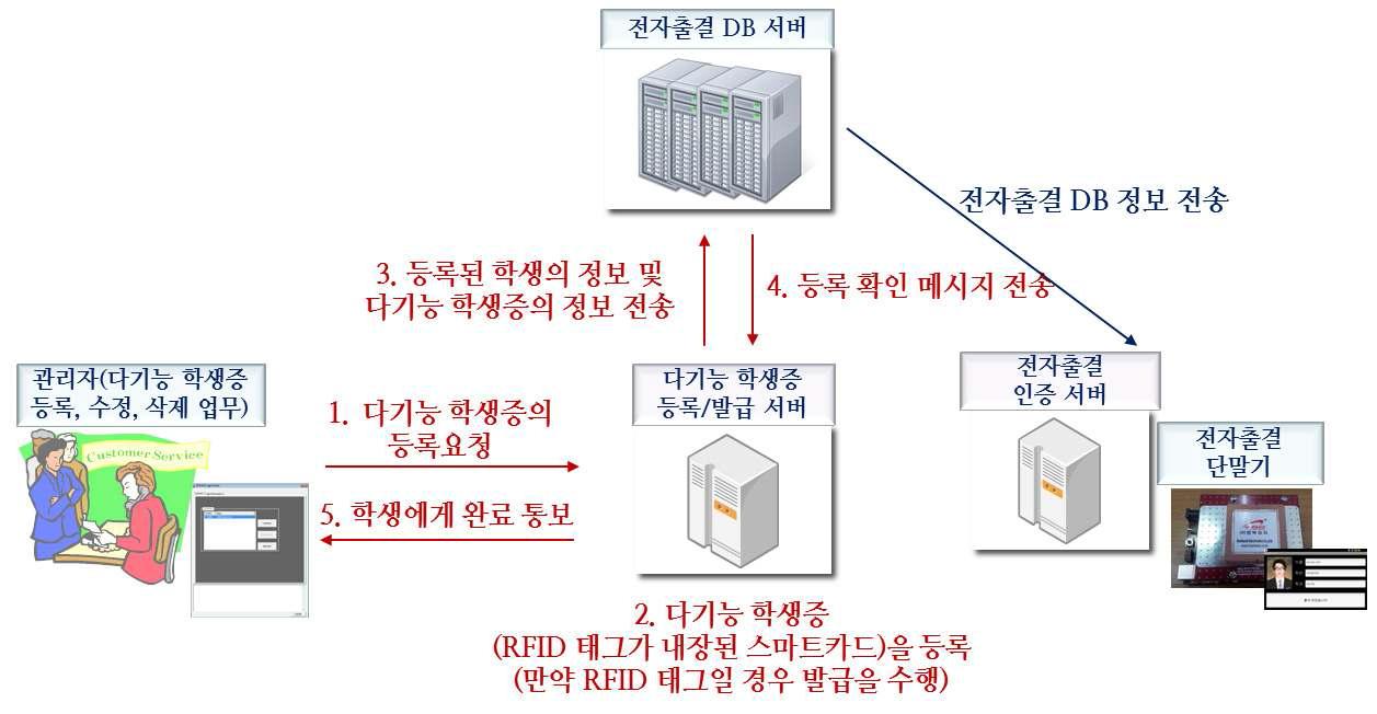 제안하는 900MHz UHF RFID 기반 전자출결시스템에서의 전자출결용 학생증 발급 과정