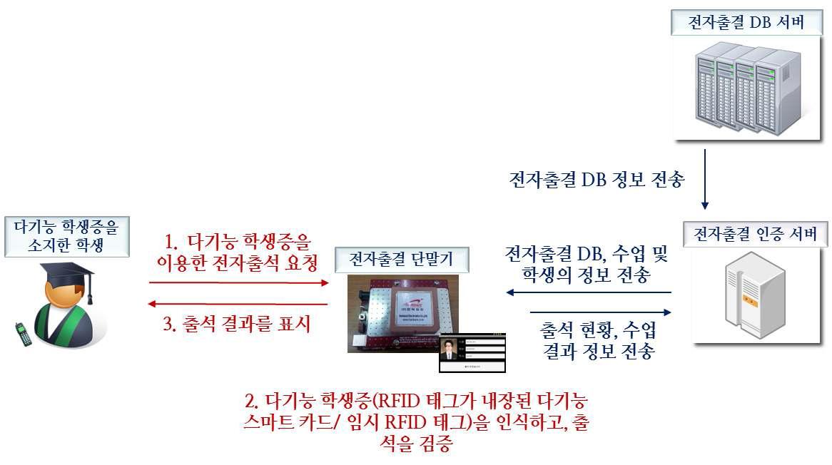 제안하는 900MHz UHF RFID 기반의 전자출결시스템에서의 출결 인증 단계