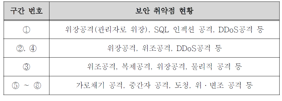 각 구간별 보안 위협