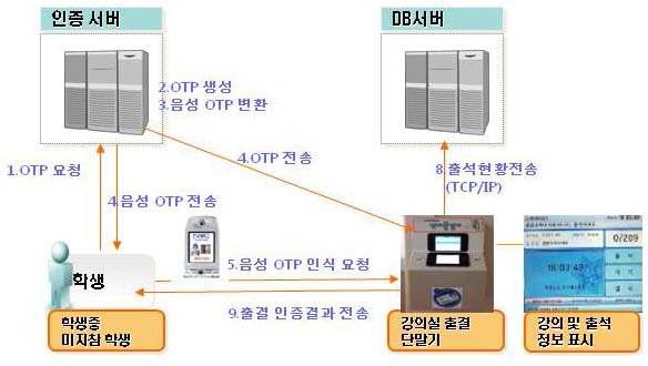 OTP와 음성인식을 이용한 전자출결 인증 단계