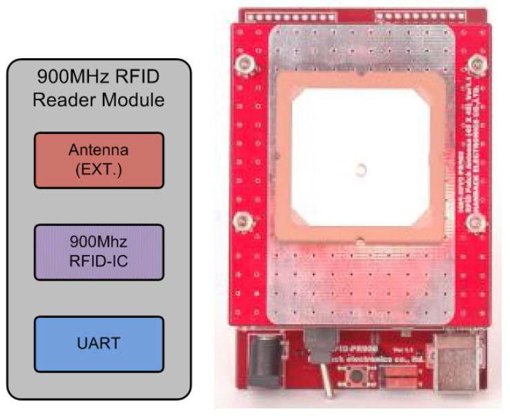 본 과제 개발에서 사용한 900MHz 대역의 수동형 RFID 리더기