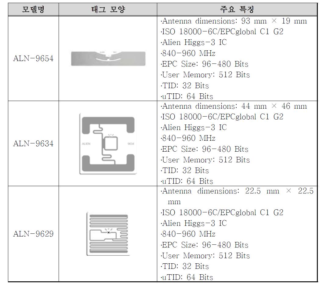 본 과제의 개발에서 사용한 RFID 태그의 기본 사양