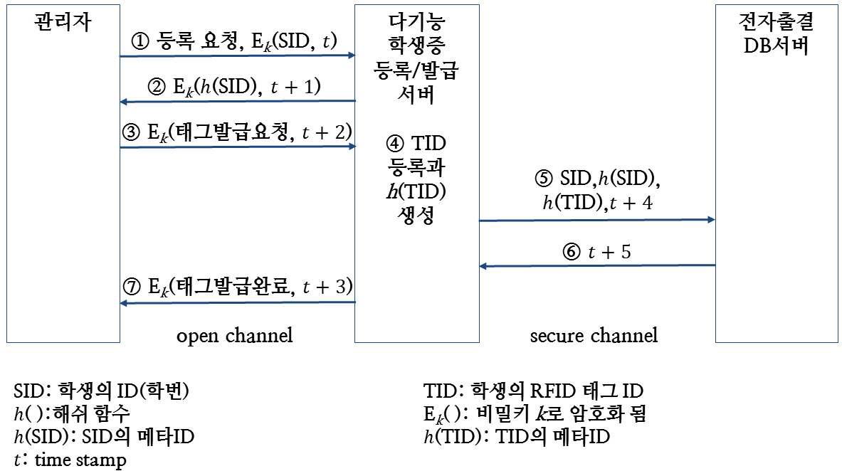 제안하는 900MHz UHF RFID 기반의 전자출결인증시스템의 등록단계