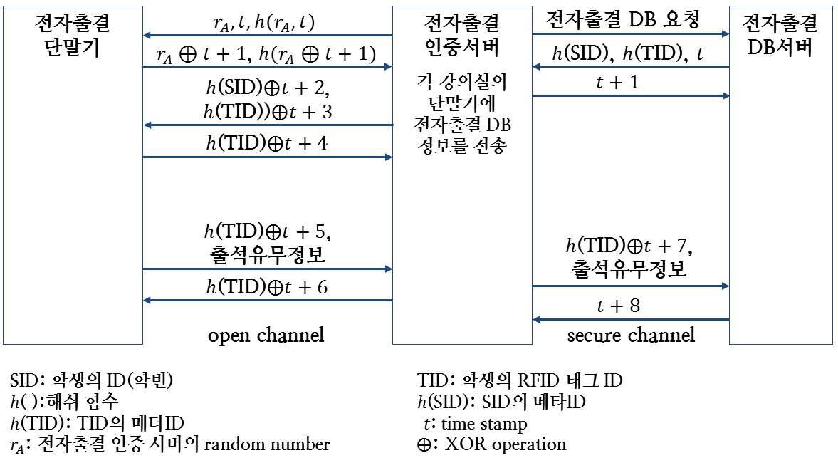 제안하는 900MHz UHF RFID 기반의 전자출결인증시스템의 출결 인증단계