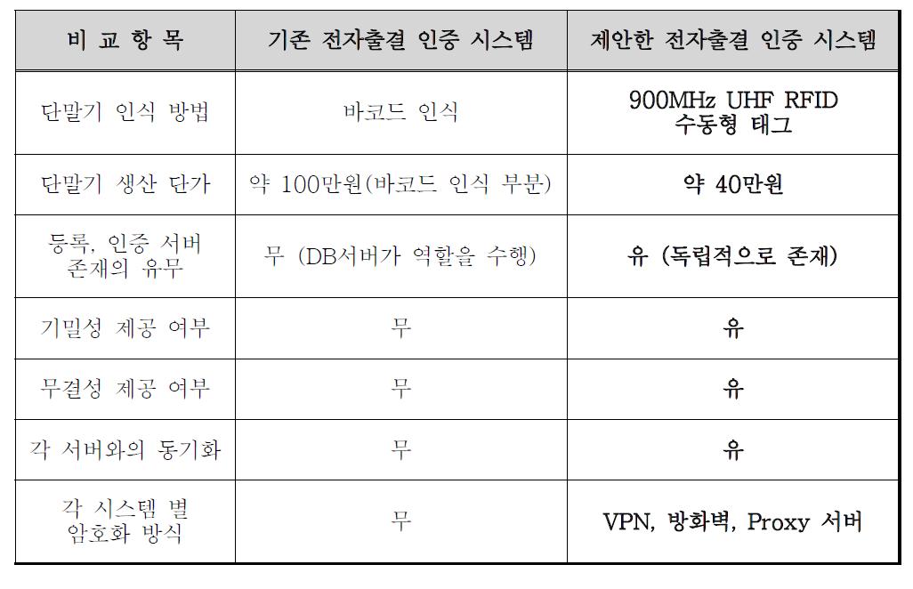 기존 시스템과 제안한 시스템의 비교