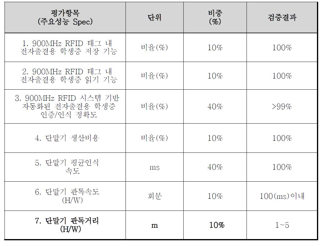 기술개발(또는 제품)의 평가방법 및 평가항목