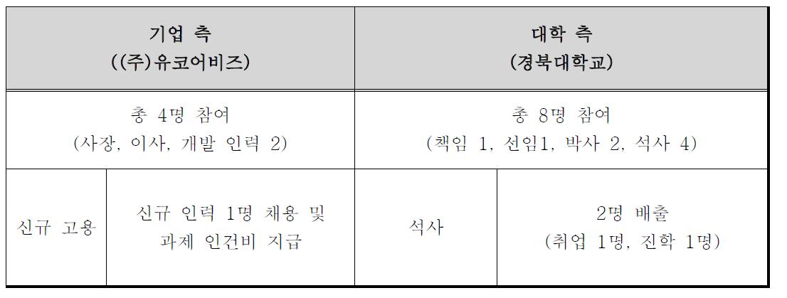 과제 관련 인력 양성 결과