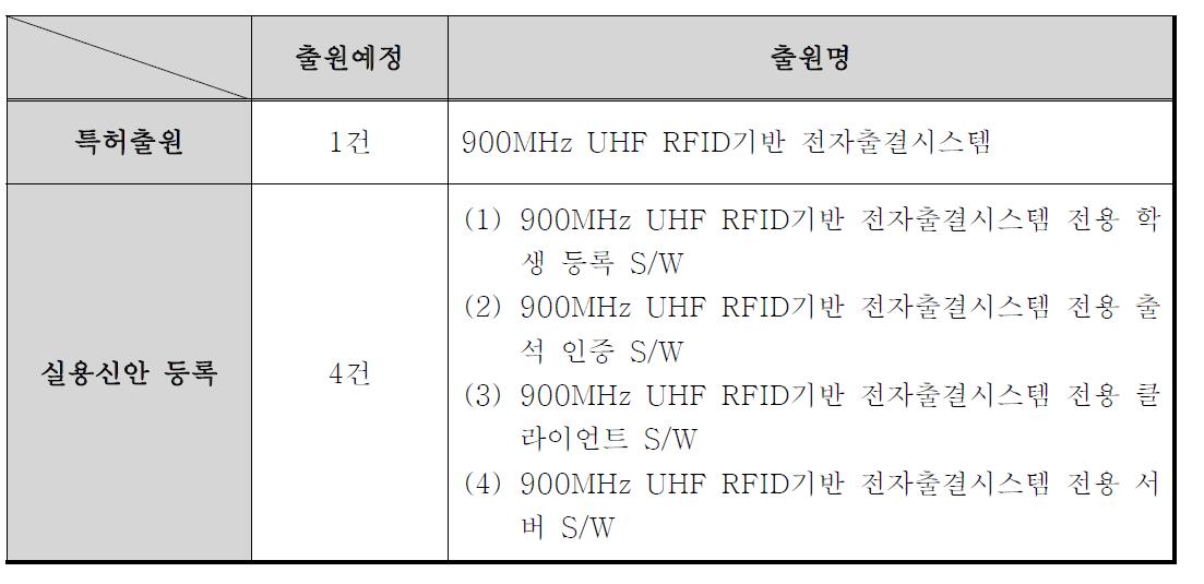 과제 관련 특허출원 및 실용신안 등록 성과