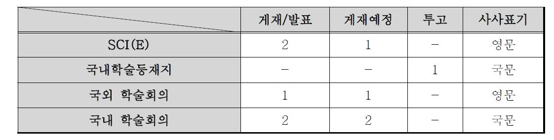 과제 관련 논문 게재 성과