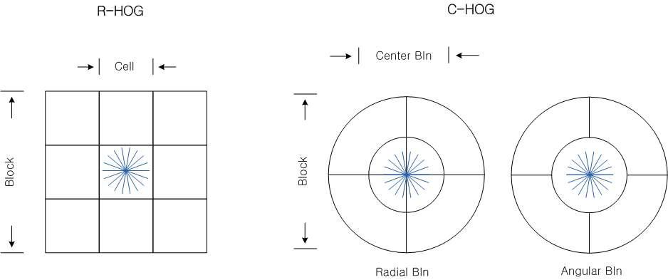 R-HOG와 C-HOG의 Block Normalization