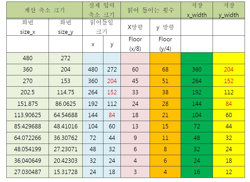 영상 크기 계산 방법과 결과