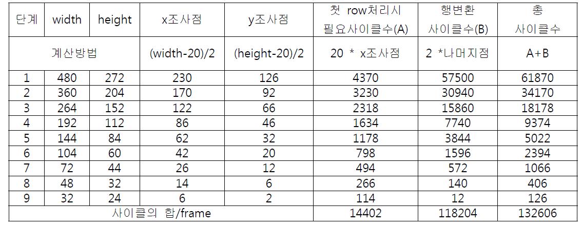 480×272 영상에 대한 사이클 계산