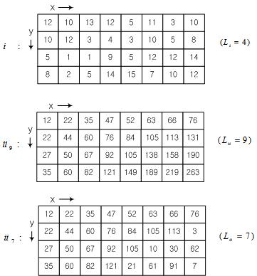 과부하(Overflow)를 통한Modulo연산