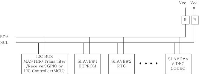 I2C 버스와 장치간의 연결도