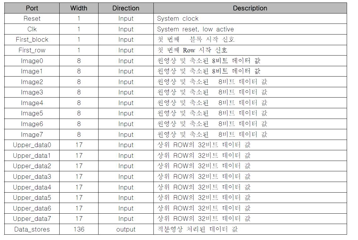 적분 영상 추출 모듈 입출력 핀 정의