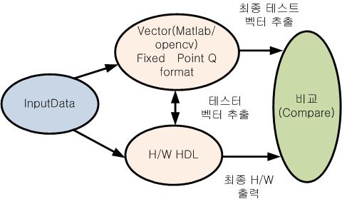 검증 순서도