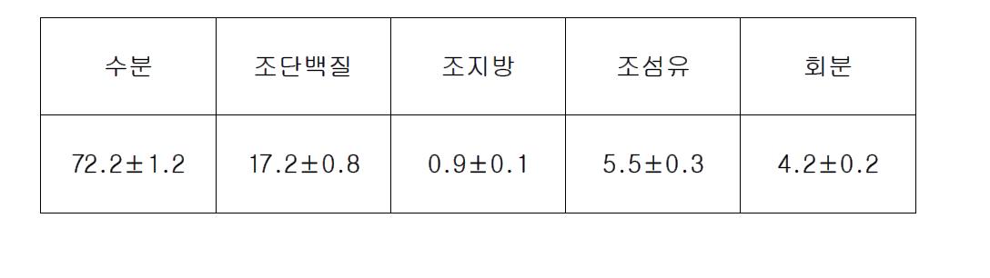 생전복 육(가식부)의 일반성분