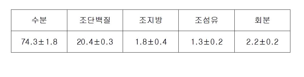 생전복 내장의 일반성분